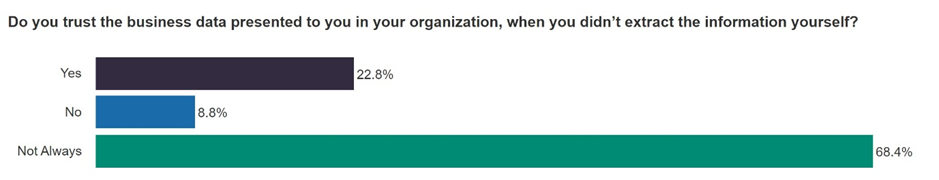 Poll 1. Do you trust the business data?