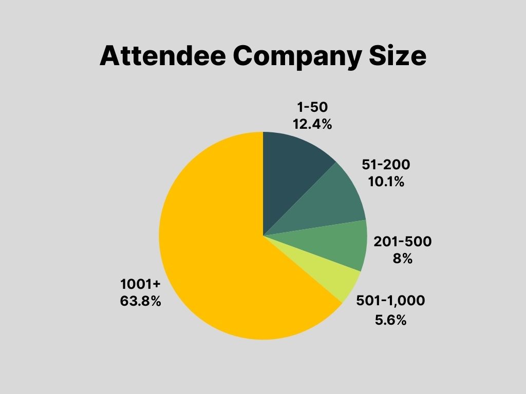 Summit Demographic – Attendee Company Size